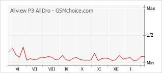 Diagramm der Poplularitätveränderungen von Allview P3 AllDro