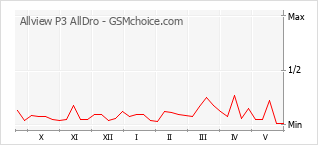 Popularity chart of Allview P3 AllDro