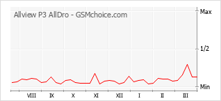 Le graphique de popularité de Allview P3 AllDro