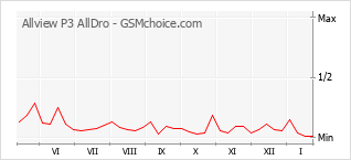 Grafico di modifiche della popolarità del telefono cellulare Allview P3 AllDro