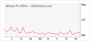 Diagramm der Poplularitätveränderungen von Allview P2 AllDro