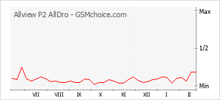 Popularity chart of Allview P2 AllDro