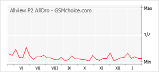 Gráfico de los cambios de popularidad Allview P2 AllDro
