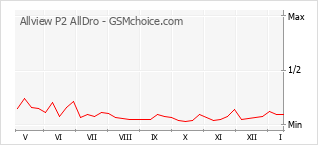 Le graphique de popularité de Allview P2 AllDro