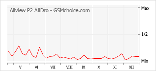 Grafico di modifiche della popolarità del telefono cellulare Allview P2 AllDro
