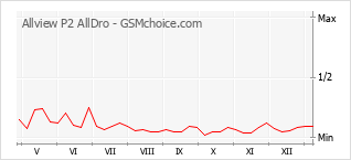Populariteit van de telefoon: diagram Allview P2 AllDro