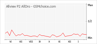 Диаграмма изменений популярности телефона Allview P2 AllDro