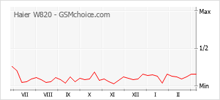 Populariteit van de telefoon: diagram Haier W820
