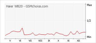 Traçar mudanças de populariedade do telemóvel Haier W820