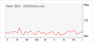 Gráfico de los cambios de popularidad Haier I816