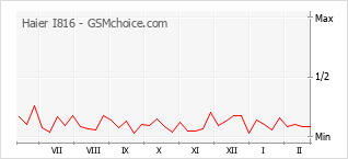 Grafico di modifiche della popolarità del telefono cellulare Haier I816