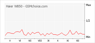 Gráfico de los cambios de popularidad Haier W850