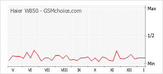 Диаграмма изменений популярности телефона Haier W850