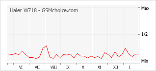 Diagramm der Poplularitätveränderungen von Haier W718