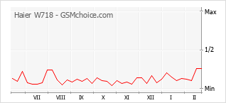 Gráfico de los cambios de popularidad Haier W718