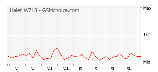 Populariteit van de telefoon: diagram Haier W718