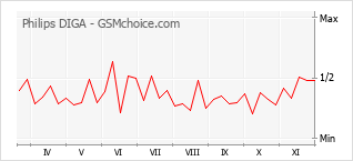 Diagramm der Poplularitätveränderungen von Philips DIGA