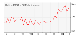 Popularity chart of Philips DIGA
