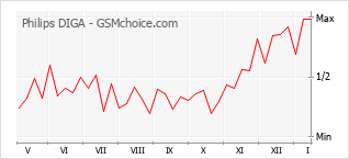 Le graphique de popularité de Philips DIGA