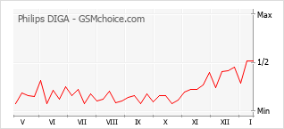 Grafico di modifiche della popolarità del telefono cellulare Philips DIGA