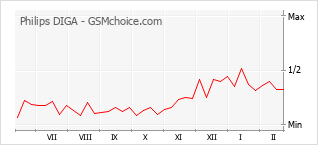 手機聲望改變圖表 Philips DIGA