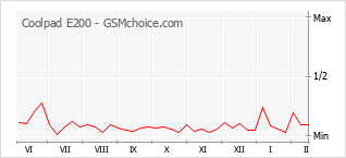 Popularity chart of Coolpad E200