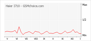 Traçar mudanças de populariedade do telemóvel Haier I710
