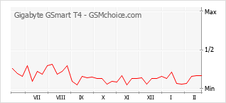 Diagramm der Poplularitätveränderungen von Gigabyte GSmart T4