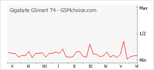 Gráfico de los cambios de popularidad Gigabyte GSmart T4