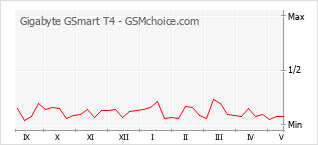 Le graphique de popularité de Gigabyte GSmart T4