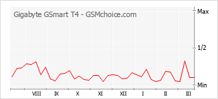 Populariteit van de telefoon: diagram Gigabyte GSmart T4