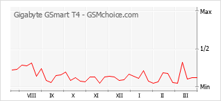 Traçar mudanças de populariedade do telemóvel Gigabyte GSmart T4