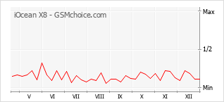 Diagramm der Poplularitätveränderungen von iOcean X8