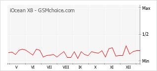 Диаграмма изменений популярности телефона iOcean X8
