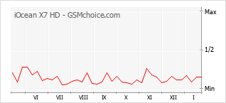 Gráfico de los cambios de popularidad iOcean X7 HD