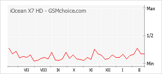 Le graphique de popularité de iOcean X7 HD