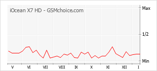Populariteit van de telefoon: diagram iOcean X7 HD