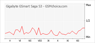 Diagramm der Poplularitätveränderungen von Gigabyte GSmart Saga S3