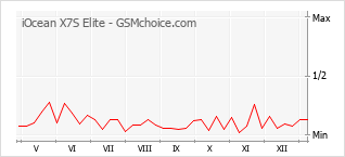 Gráfico de los cambios de popularidad iOcean X7S Elite
