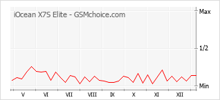 Traçar mudanças de populariedade do telemóvel iOcean X7S Elite