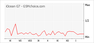 Popularity chart of iOcean G7