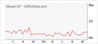 Gráfico de los cambios de popularidad iOcean G7