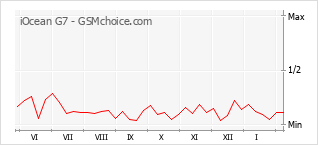 Le graphique de popularité de iOcean G7