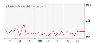 手機聲望改變圖表 iOcean G7