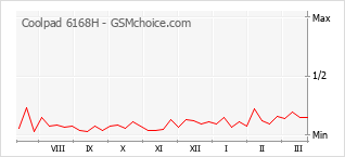 Gráfico de los cambios de popularidad Coolpad 6168H