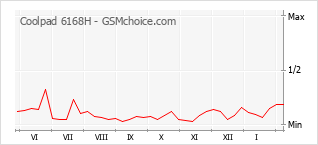 Grafico di modifiche della popolarità del telefono cellulare Coolpad 6168H
