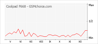 Popularity chart of Coolpad F668