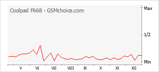 Gráfico de los cambios de popularidad Coolpad F668