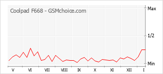 Le graphique de popularité de Coolpad F668