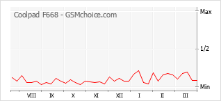 Диаграмма изменений популярности телефона Coolpad F668